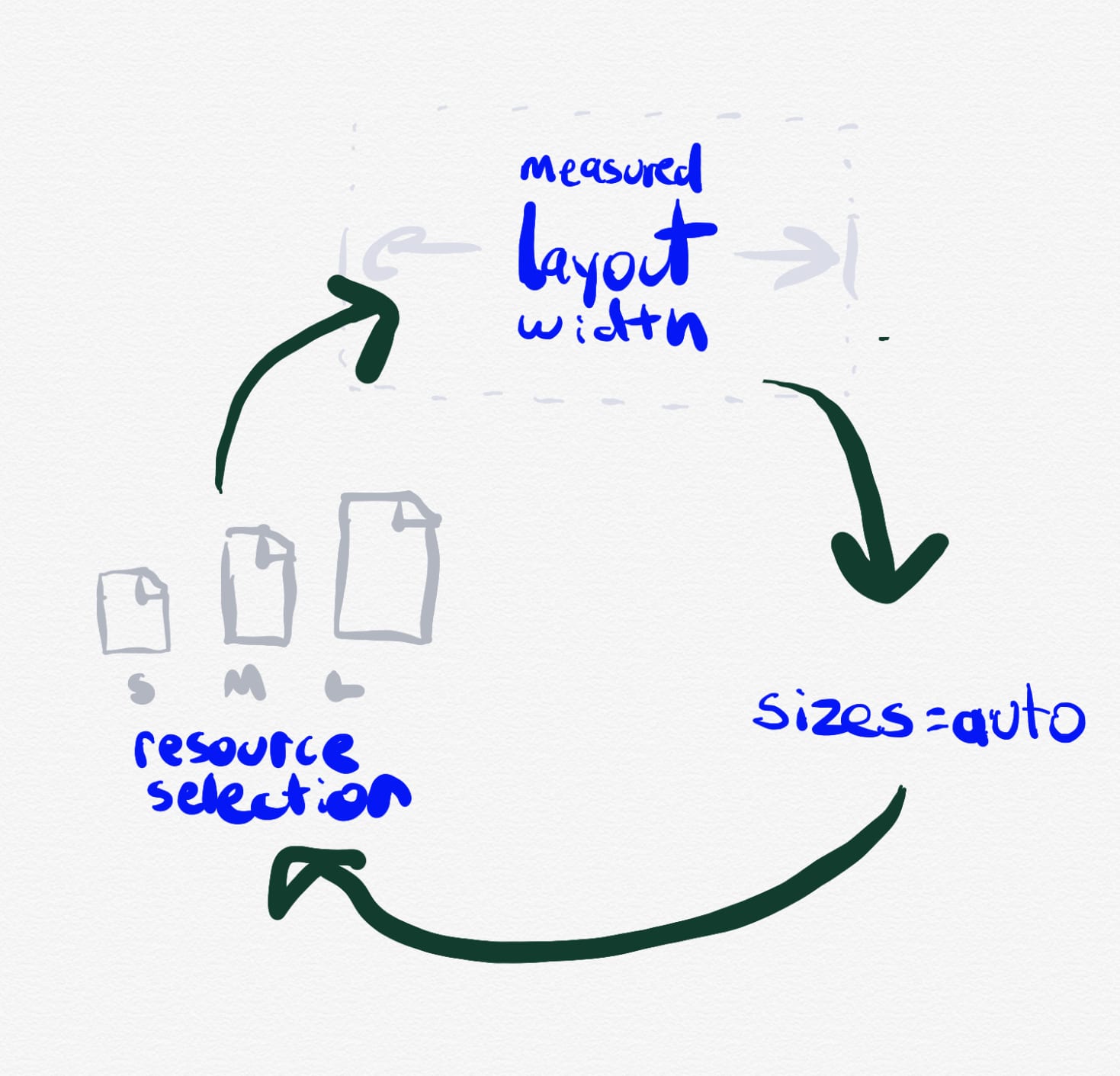 An illustration of the endless cycle. Three items are arranged in a circle. The top, centered one says “measured layout width”. There’s an arrow pointing from it to the second item in the bottom right, “sizes=auto”. Then there’s an arrow pointing from that to the third item, in the bottom left, “resource selection”. This one has three little icons signifying the different sizes of available images in light gray above it. Lastly, there’s another arrow, from “resource selection” back to “measured layout width” at the top.
